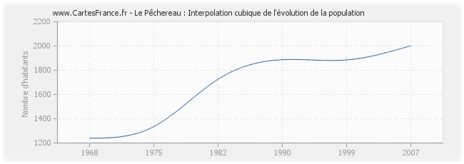 Le Pêchereau : Interpolation cubique de l'évolution de la population